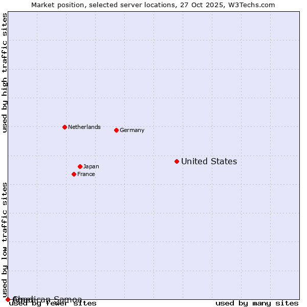 Market position of United States and territories vs. Chad vs. American Samoa