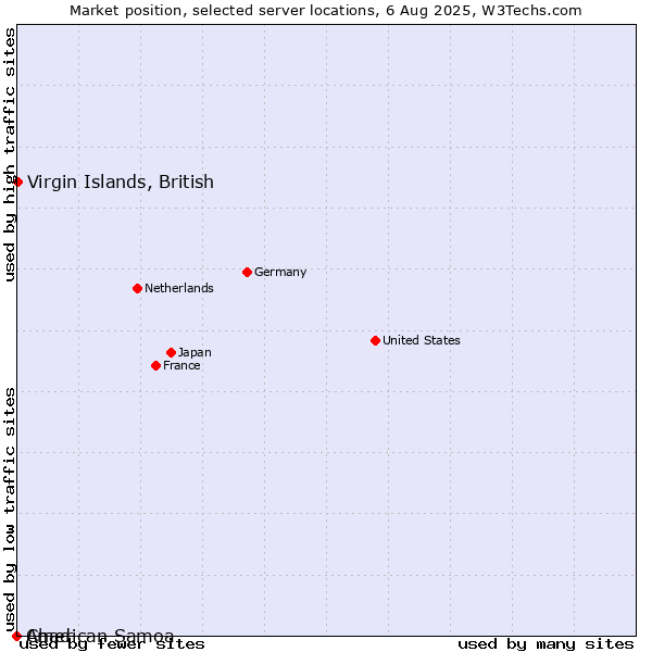 Market position of Virgin Islands, British vs. Chad vs. American Samoa