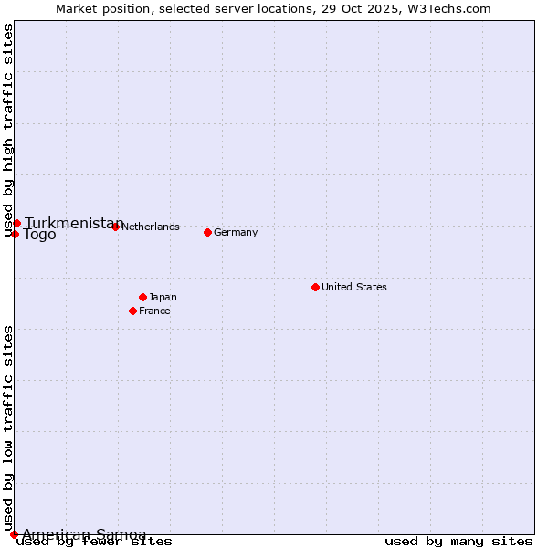 Market position of Turkmenistan vs. Togo vs. American Samoa