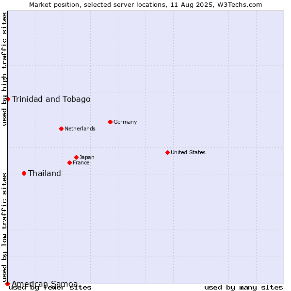 Market position of Thailand vs. Trinidad and Tobago vs. American Samoa