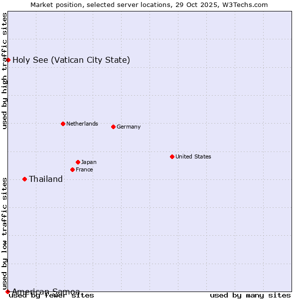Market position of Thailand vs. Holy See (Vatican City State) vs. American Samoa