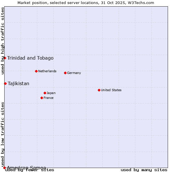 Market position of Tajikistan vs. Trinidad and Tobago vs. American Samoa
