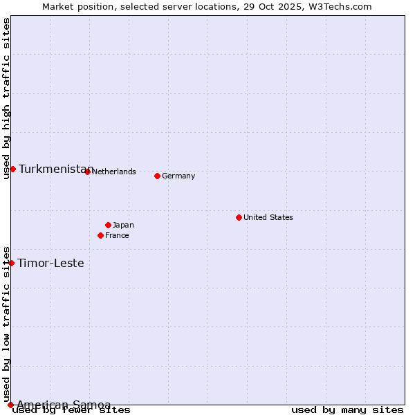 Market position of Turkmenistan vs. Timor-Leste vs. American Samoa