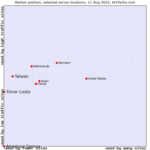 Market position of Taiwan vs. Timor-Leste vs. American Samoa