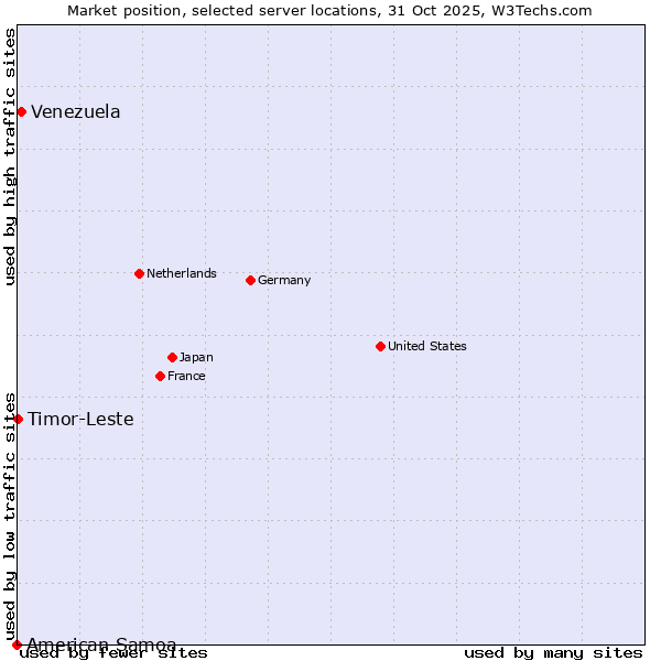 Market position of Venezuela vs. Timor-Leste vs. American Samoa