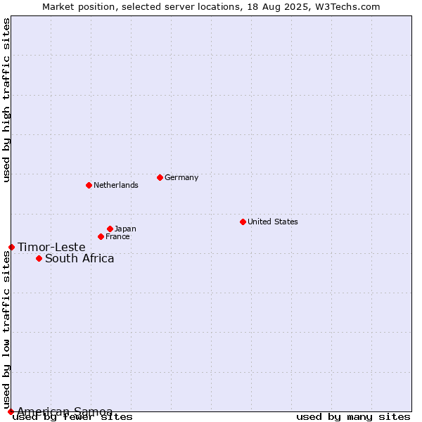 Market position of South Africa vs. Timor-Leste vs. American Samoa