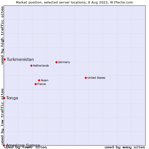 Market position of Turkmenistan vs. Tonga vs. American Samoa