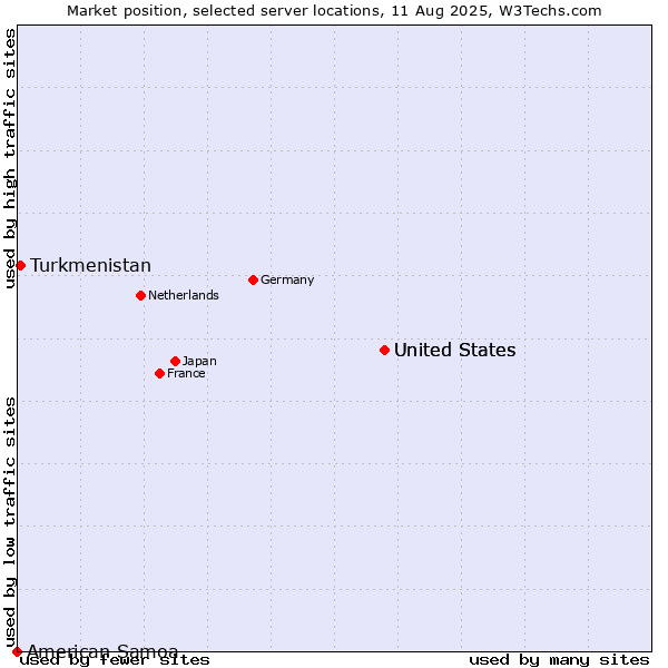 Market position of United States vs. Turkmenistan vs. American Samoa