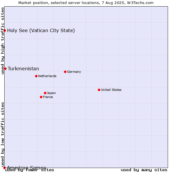 Market position of Turkmenistan vs. Holy See (Vatican City State) vs. American Samoa