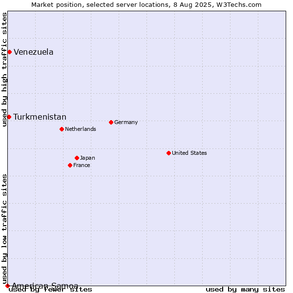 Market position of Venezuela vs. Turkmenistan vs. American Samoa