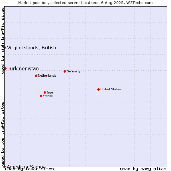 Market position of Turkmenistan vs. Virgin Islands, British vs. American Samoa