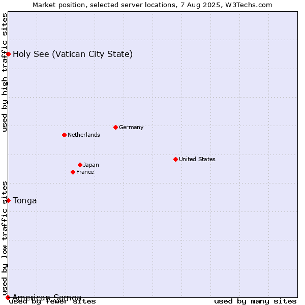 Market position of Holy See (Vatican City State) vs. Tonga vs. American Samoa