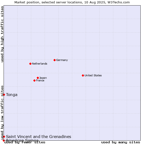 Market position of Saint Vincent and the Grenadines vs. Tonga vs. American Samoa