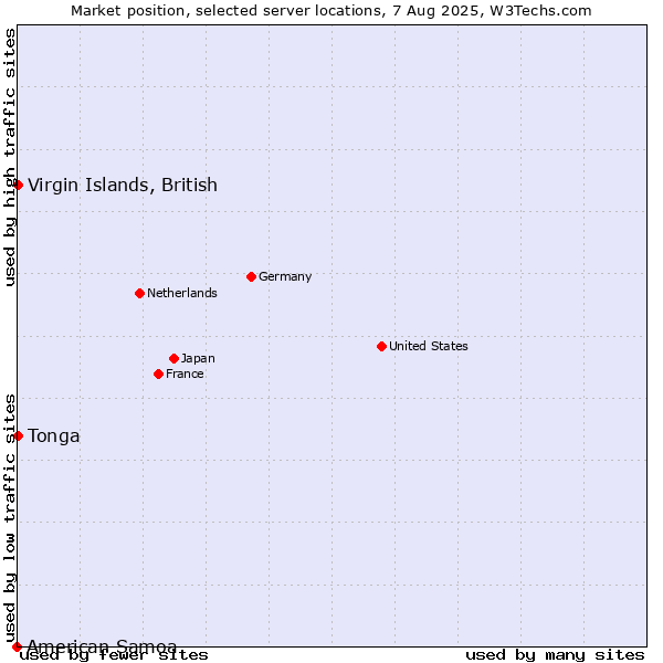 Market position of Virgin Islands, British vs. Tonga vs. American Samoa