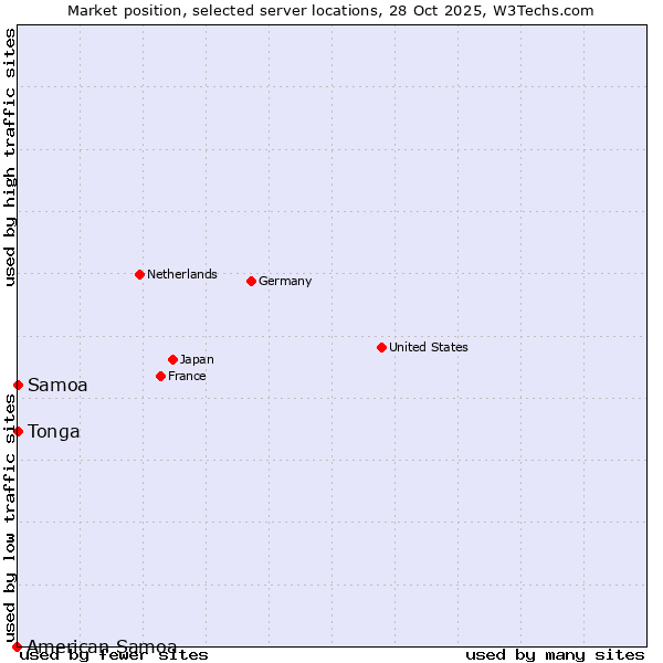 Market position of Samoa vs. Tonga vs. American Samoa