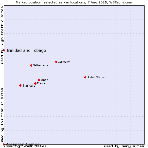 Market position of Turkey vs. Trinidad and Tobago vs. American Samoa