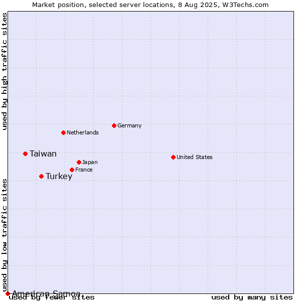 Market position of Turkey vs. Taiwan vs. American Samoa
