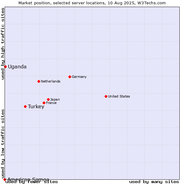 Market position of Turkey vs. Uganda vs. American Samoa