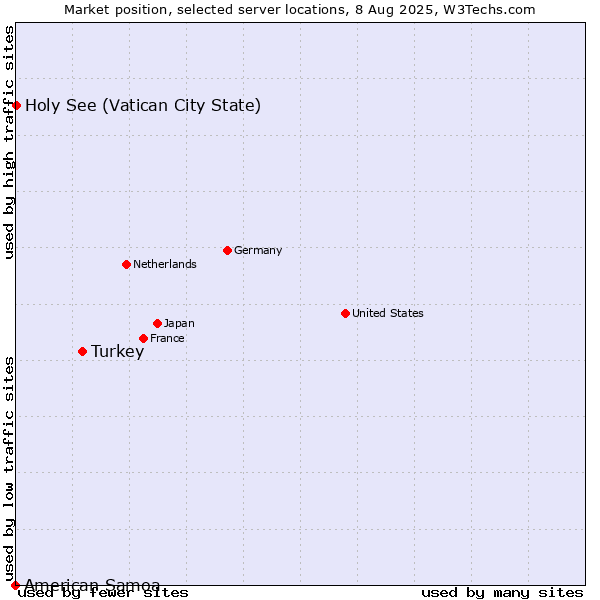 Market position of Turkey vs. Holy See (Vatican City State) vs. American Samoa