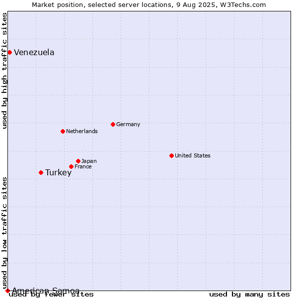 Market position of Turkey vs. Venezuela vs. American Samoa