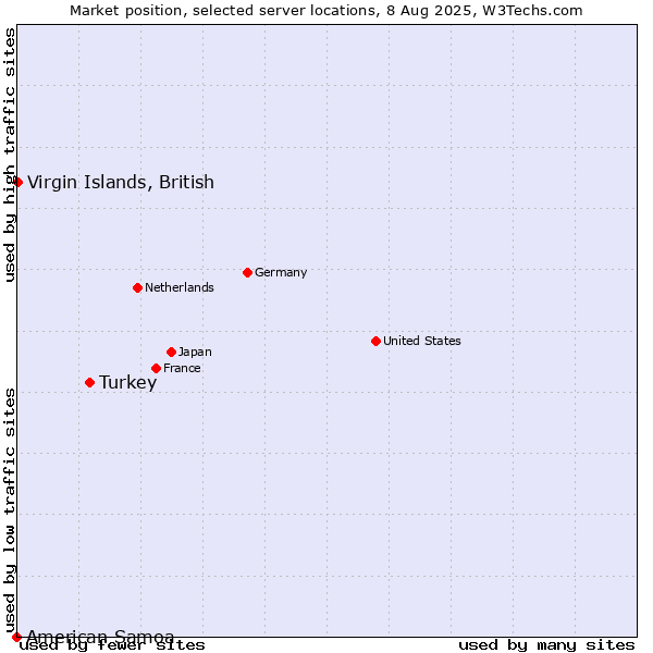 Market position of Turkey vs. Virgin Islands, British vs. American Samoa
