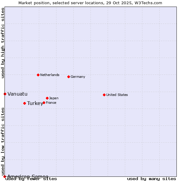 Market position of Turkey vs. Vanuatu vs. American Samoa