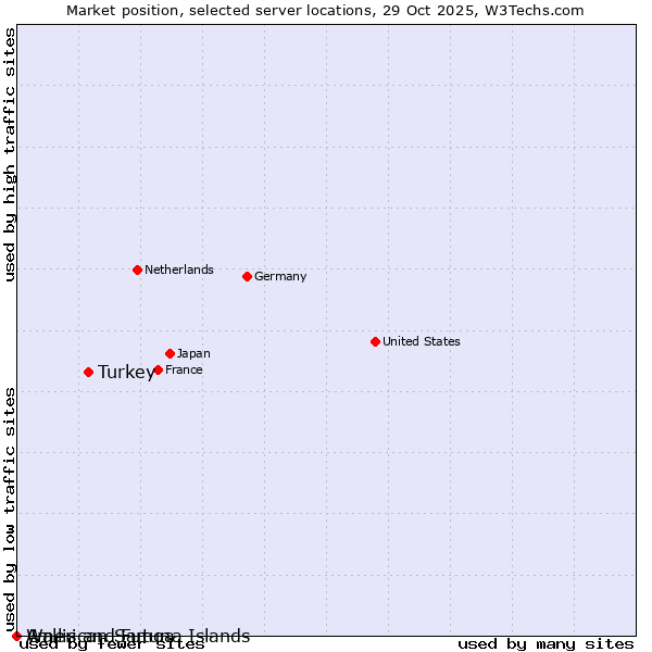 Market position of Turkey vs. Wallis and Futuna Islands vs. American Samoa