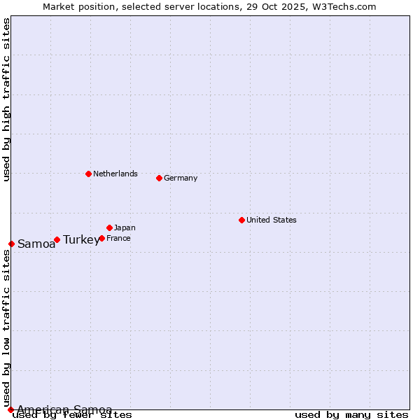 Market position of Turkey vs. Samoa vs. American Samoa