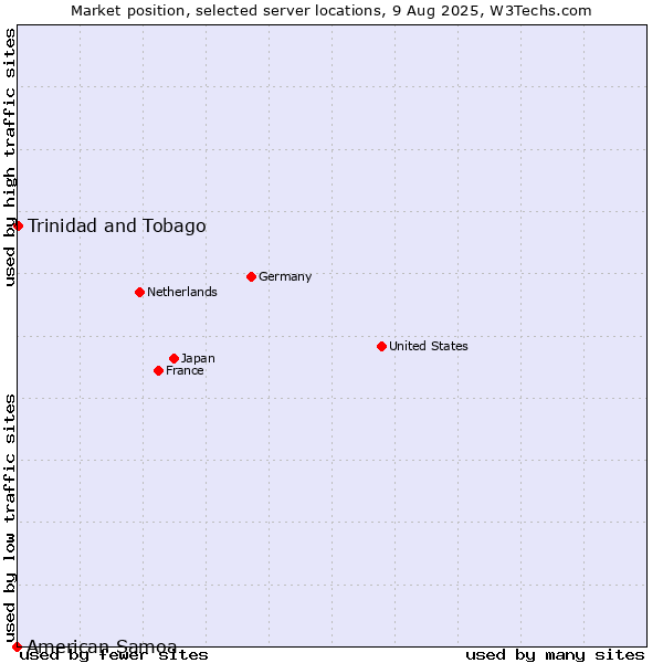 Market position of Trinidad and Tobago vs. American Samoa
