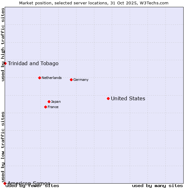 Market position of United States and territories vs. Trinidad and Tobago vs. American Samoa