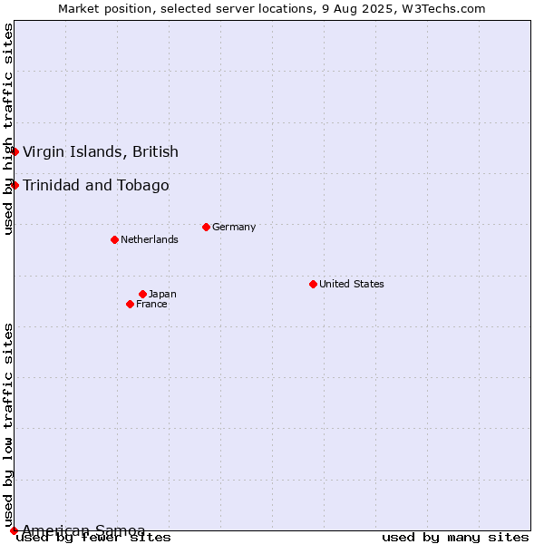 Market position of Virgin Islands, British vs. Trinidad and Tobago vs. American Samoa