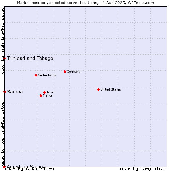 Market position of Trinidad and Tobago vs. Samoa vs. American Samoa