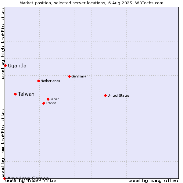 Market position of Taiwan vs. Uganda vs. American Samoa