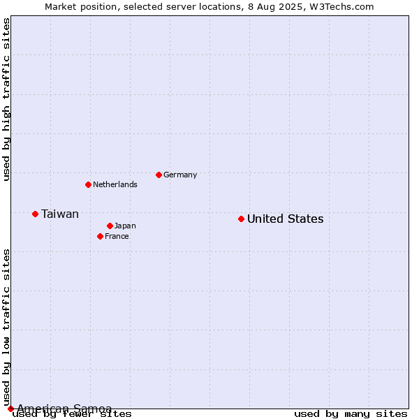 Market position of United States vs. Taiwan vs. American Samoa