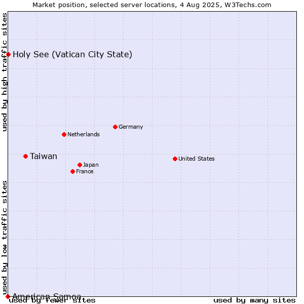 Market position of Taiwan vs. Holy See (Vatican City State) vs. American Samoa