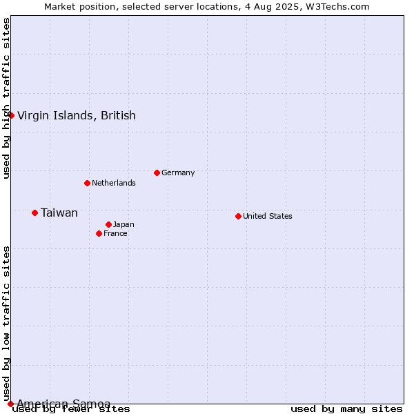 Market position of Taiwan vs. Virgin Islands, British vs. American Samoa