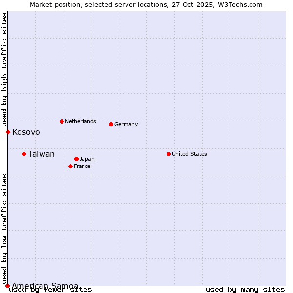Market position of Taiwan vs. Kosovo vs. American Samoa