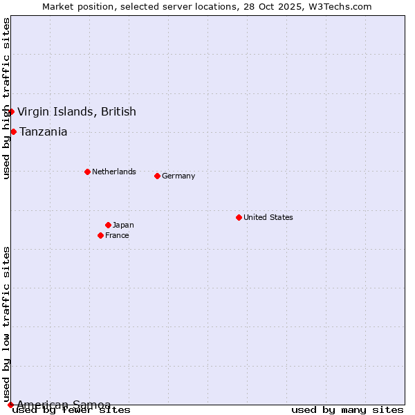 Market position of Tanzania vs. Virgin Islands, British vs. American Samoa