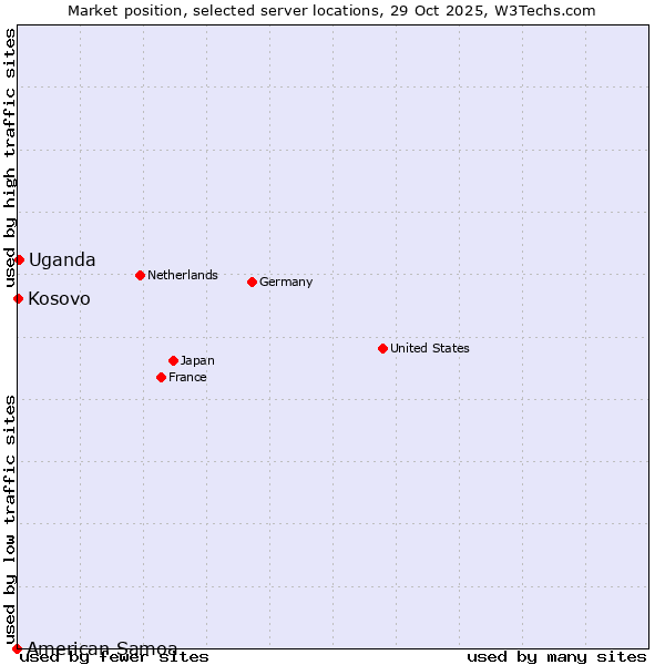 Market position of Uganda vs. Kosovo vs. American Samoa