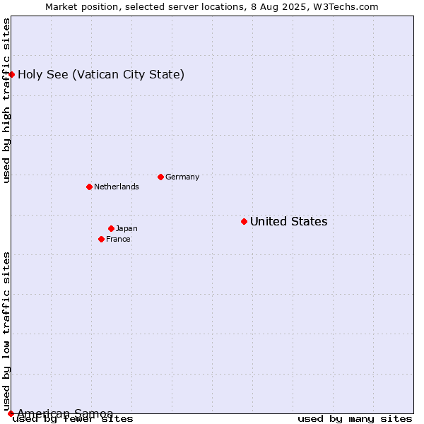 Market position of United States vs. Holy See (Vatican City State) vs. American Samoa