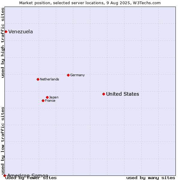 Market position of United States vs. Venezuela vs. American Samoa