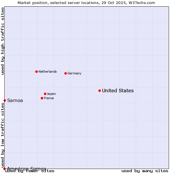 Market position of United States vs. Samoa vs. American Samoa