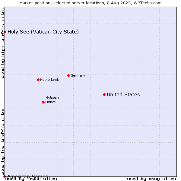 Market position of United States and territories vs. Holy See (Vatican City State) vs. American Samoa