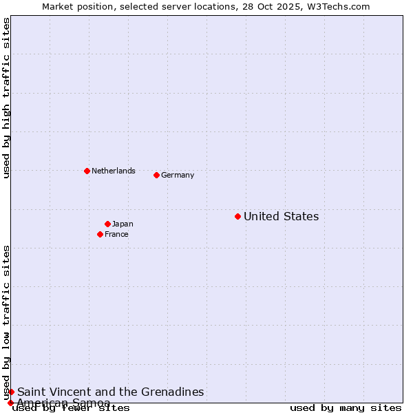 Market position of United States and territories vs. Saint Vincent and the Grenadines vs. American Samoa