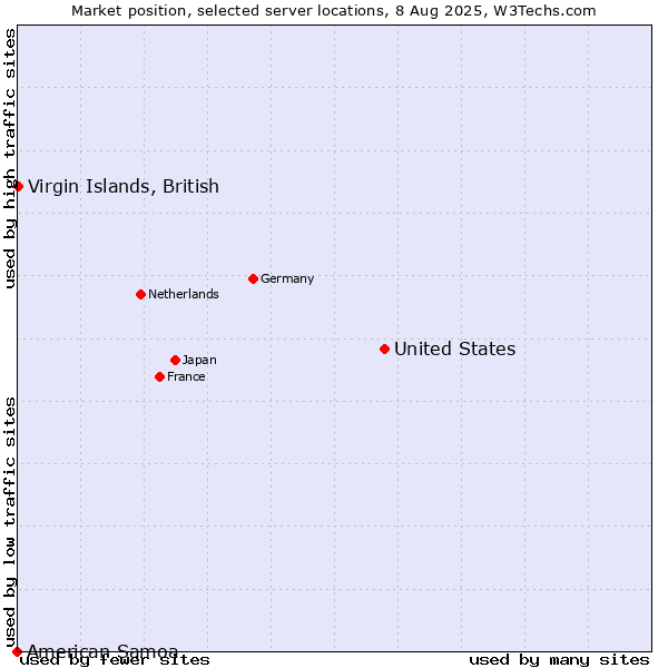 Market position of United States and territories vs. Virgin Islands, British vs. American Samoa