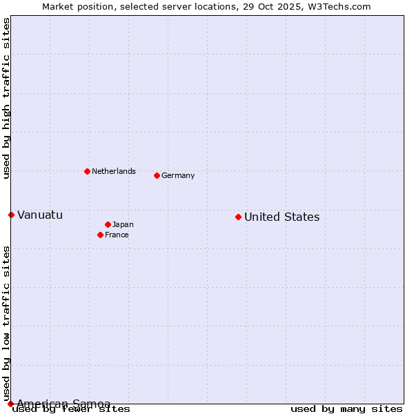 Market position of United States and territories vs. Vanuatu vs. American Samoa