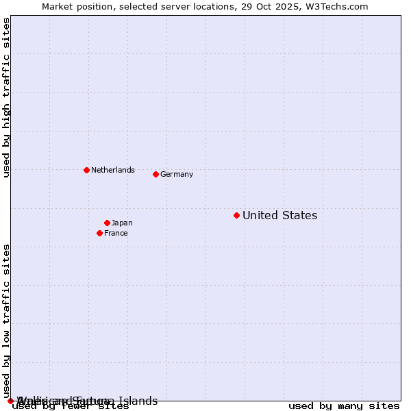 Market position of United States and territories vs. Wallis and Futuna Islands vs. American Samoa