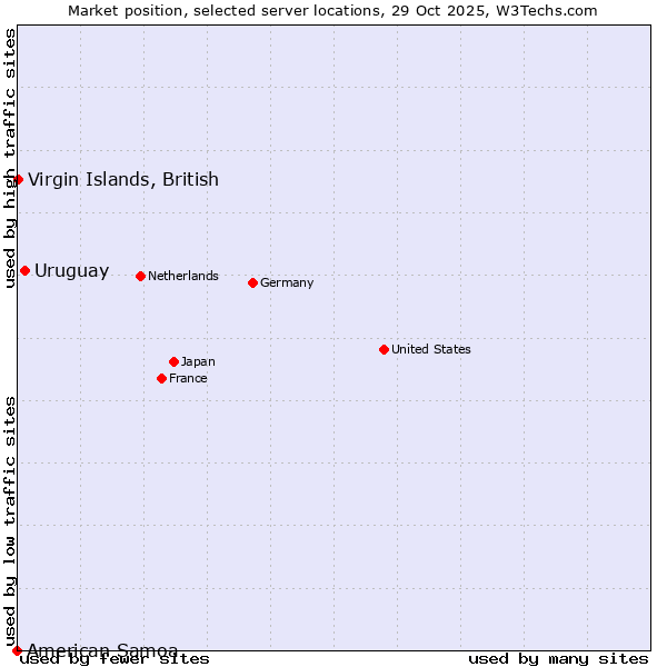 Market position of Uruguay vs. Virgin Islands, British vs. American Samoa