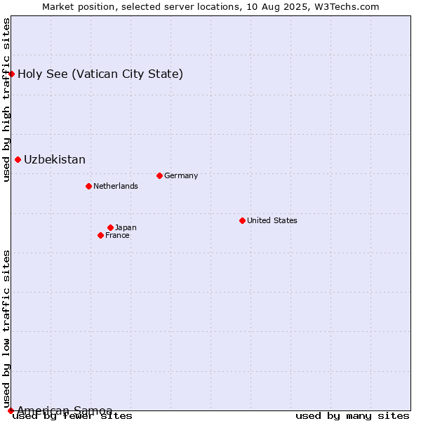 Market position of Uzbekistan vs. Holy See (Vatican City State) vs. American Samoa