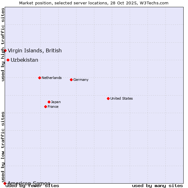 Market position of Uzbekistan vs. Virgin Islands, British vs. American Samoa